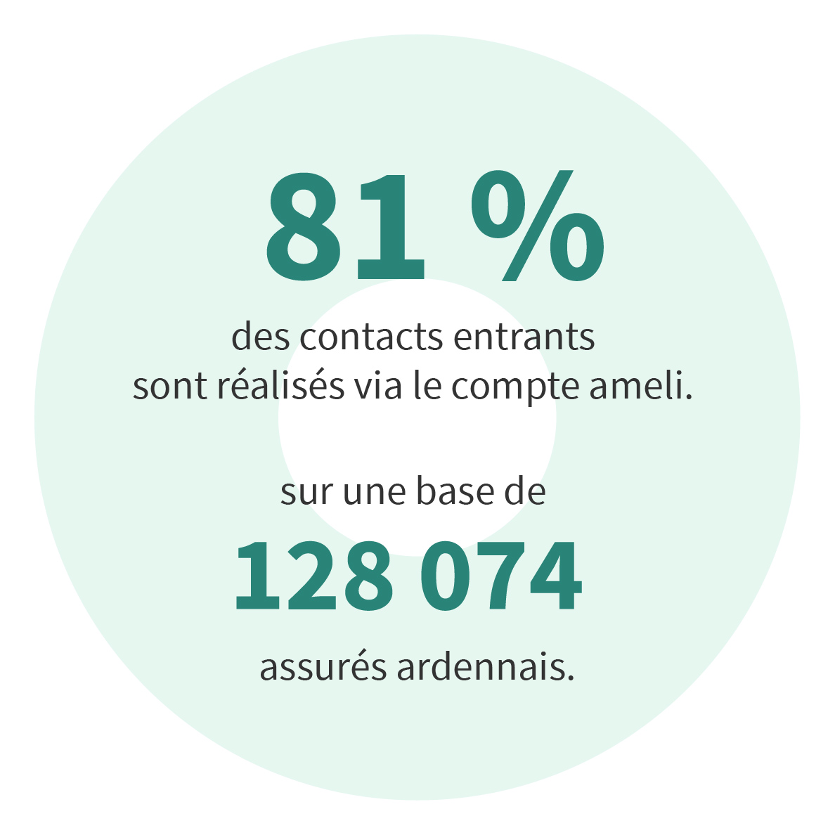 90,5% des contacts entrants sont réalisés via le compte ameli. Cela représente 40,8 millions de contacts entrants mensuels.